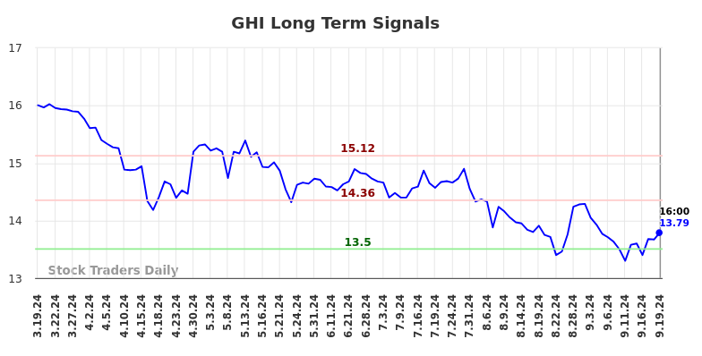 GHI Long Term Analysis for September 19 2024