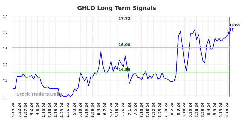 GHLD Long Term Analysis for September 19 2024