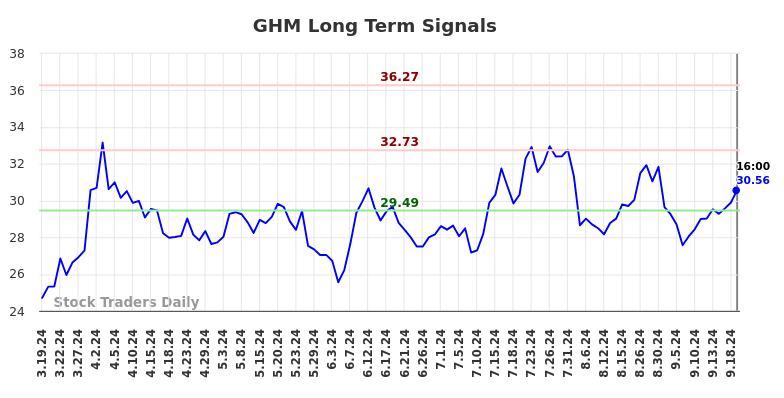 GHM Long Term Analysis for September 19 2024