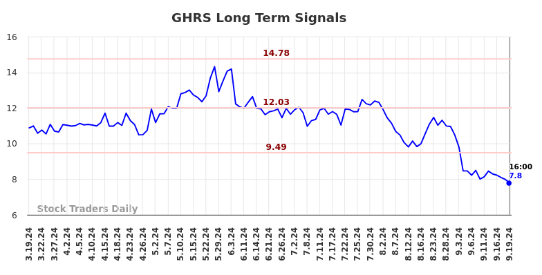 GHRS Long Term Analysis for September 19 2024