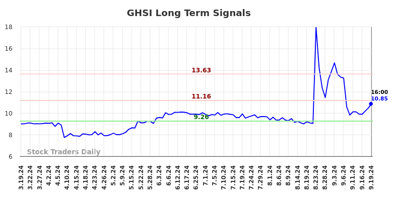 GHSI Long Term Analysis for September 19 2024