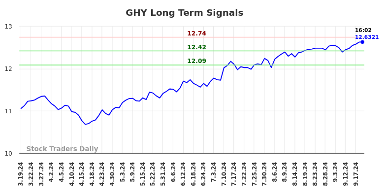 GHY Long Term Analysis for September 19 2024