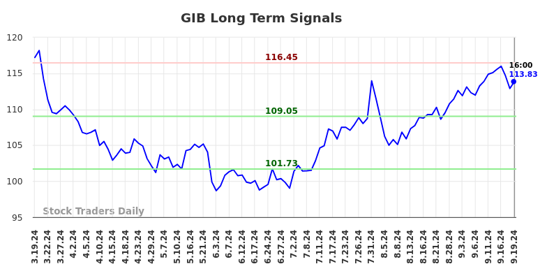 GIB Long Term Analysis for September 19 2024