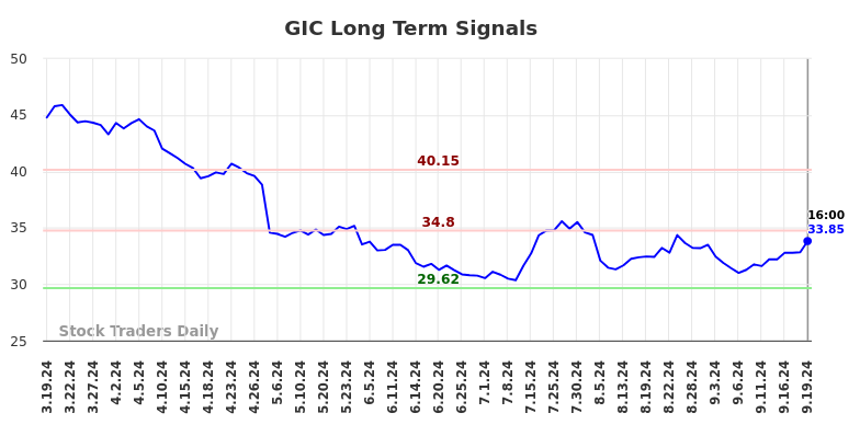 GIC Long Term Analysis for September 19 2024