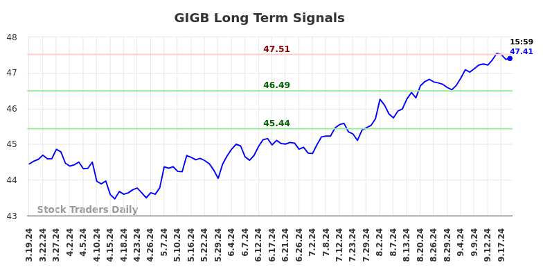 GIGB Long Term Analysis for September 19 2024