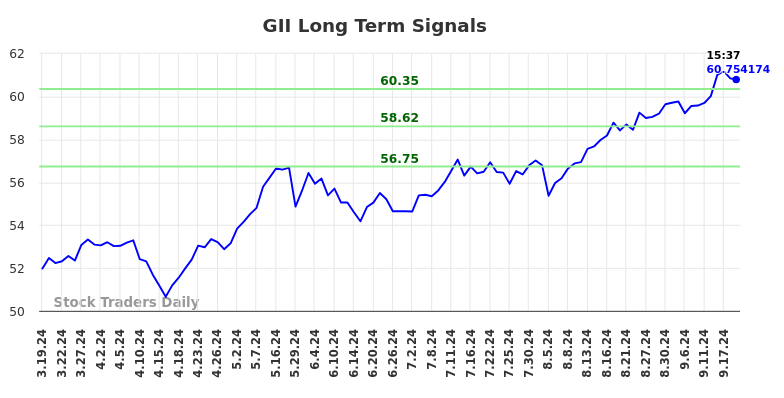 GII Long Term Analysis for September 19 2024