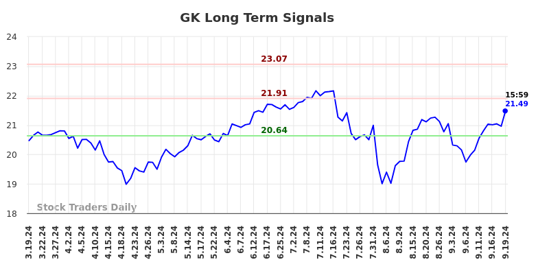 GK Long Term Analysis for September 19 2024