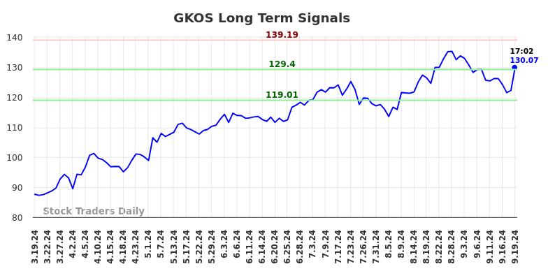 GKOS Long Term Analysis for September 19 2024