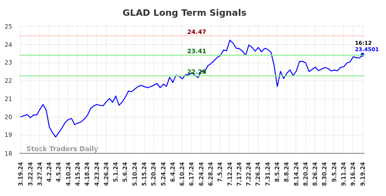 GLAD Long Term Analysis for September 19 2024