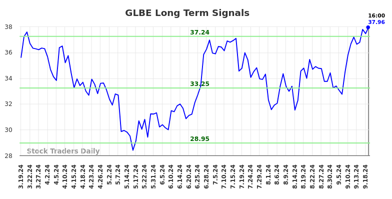 GLBE Long Term Analysis for September 19 2024