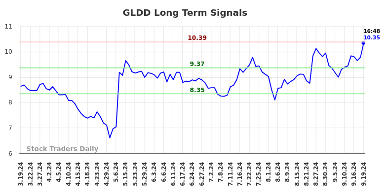 GLDD Long Term Analysis for September 19 2024