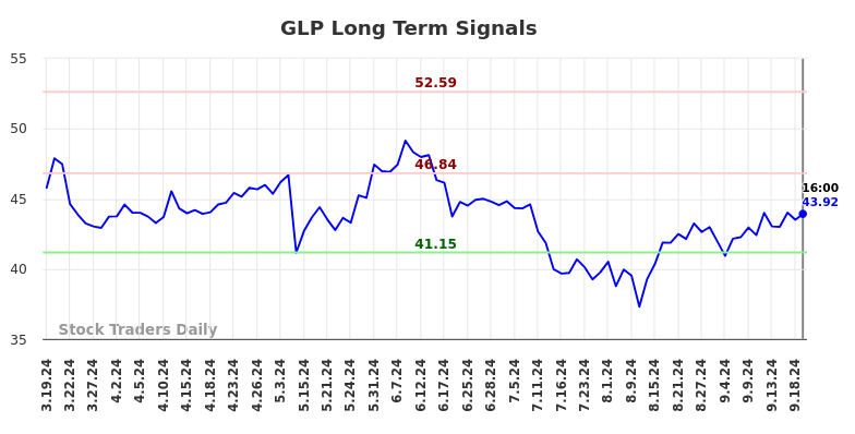 GLP Long Term Analysis for September 19 2024