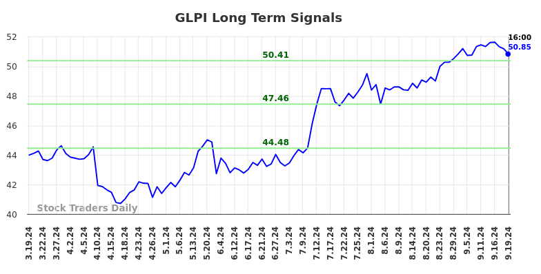 GLPI Long Term Analysis for September 19 2024