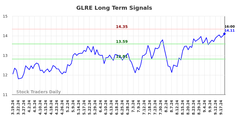 GLRE Long Term Analysis for September 19 2024