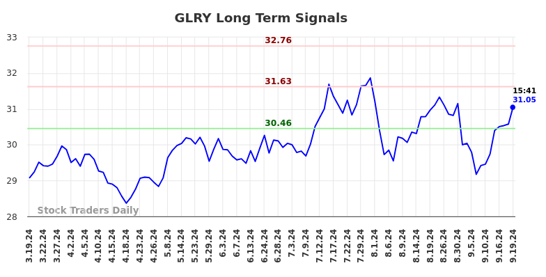 GLRY Long Term Analysis for September 19 2024