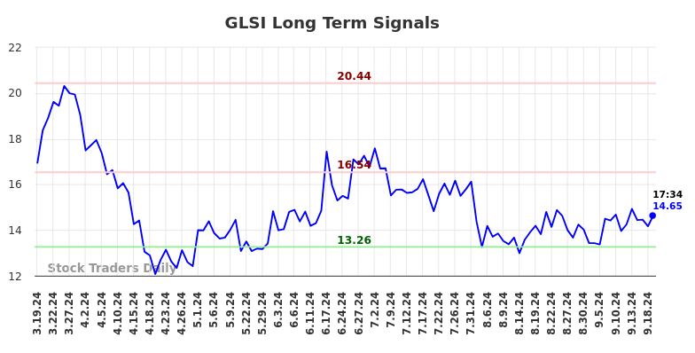 GLSI Long Term Analysis for September 19 2024