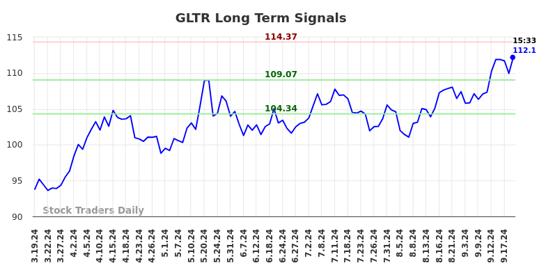 GLTR Long Term Analysis for September 19 2024