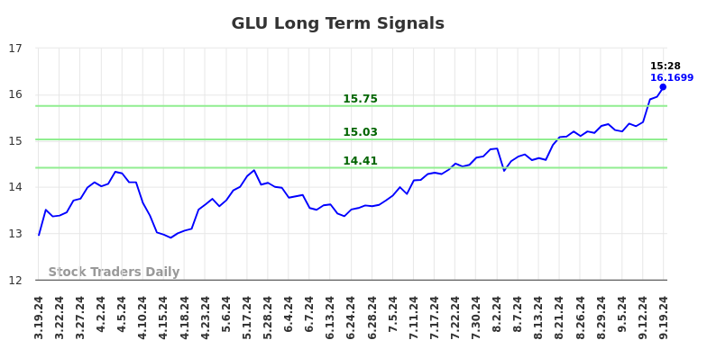 GLU Long Term Analysis for September 19 2024