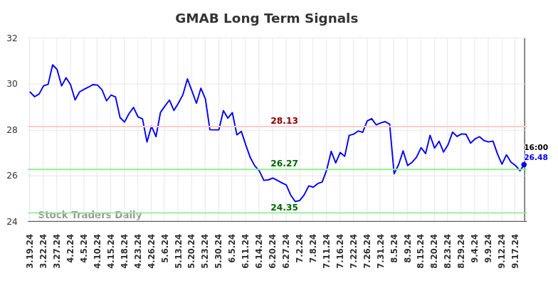 GMAB Long Term Analysis for September 19 2024