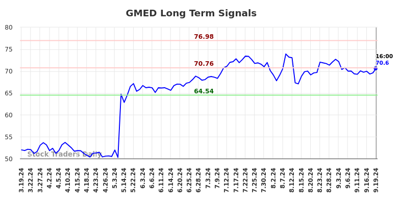 GMED Long Term Analysis for September 19 2024