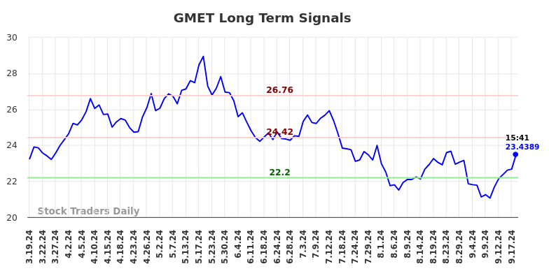 GMET Long Term Analysis for September 19 2024