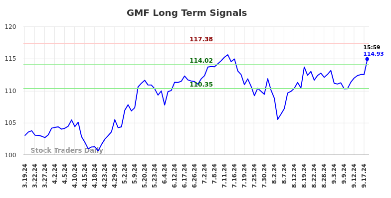 GMF Long Term Analysis for September 19 2024 GMF Long Term Analysis for September 19 2024