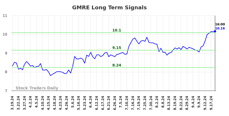 GMRE Long Term Analysis for September 19 2024