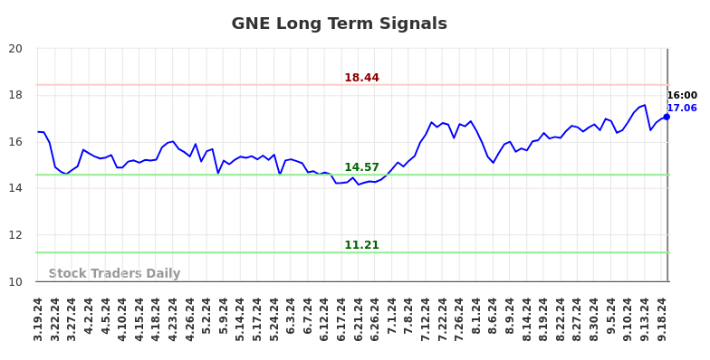 GNE Long Term Analysis for September 19 2024