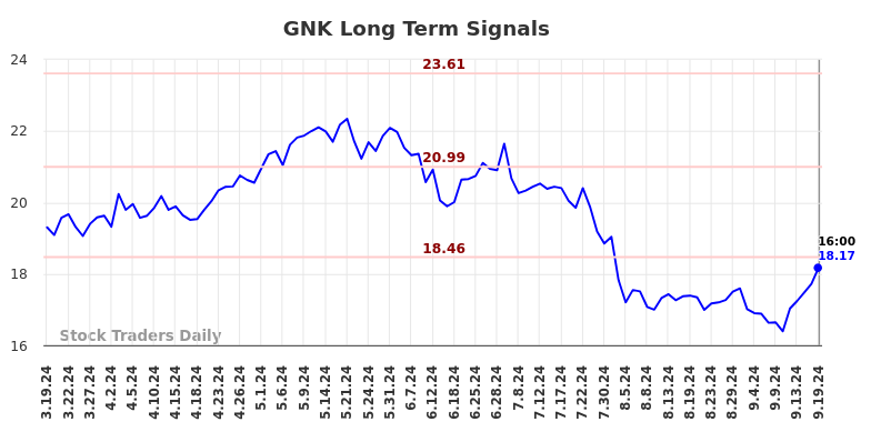 GNK Long Term Analysis for September 19 2024