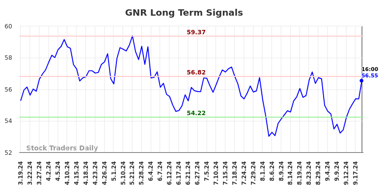 GNR Long Term Analysis for September 19 2024