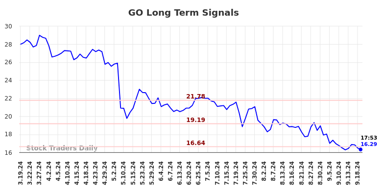 GO Long Term Analysis for September 19 2024