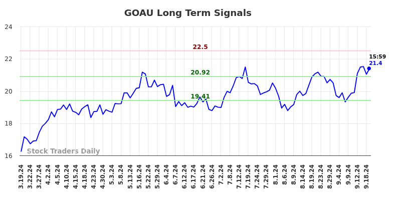 GOAU Long Term Analysis for September 19 2024