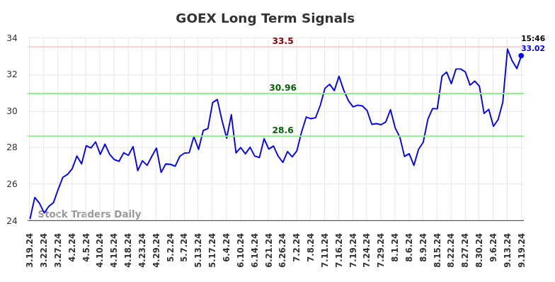 GOEX Long Term Analysis for September 19 2024