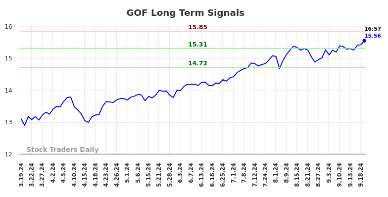 GOF Long Term Analysis for September 19 2024