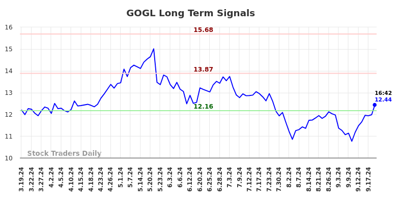 GOGL Long Term Analysis for September 19 2024