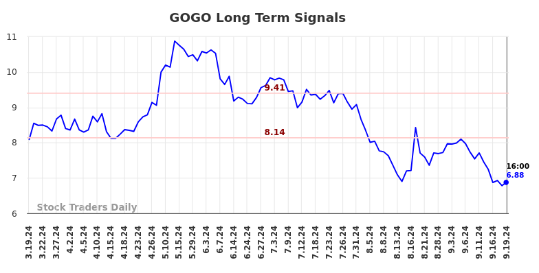 GOGO Long Term Analysis for September 19 2024