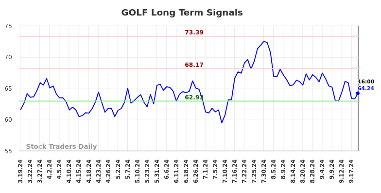 GOLF Long Term Analysis for September 19 2024