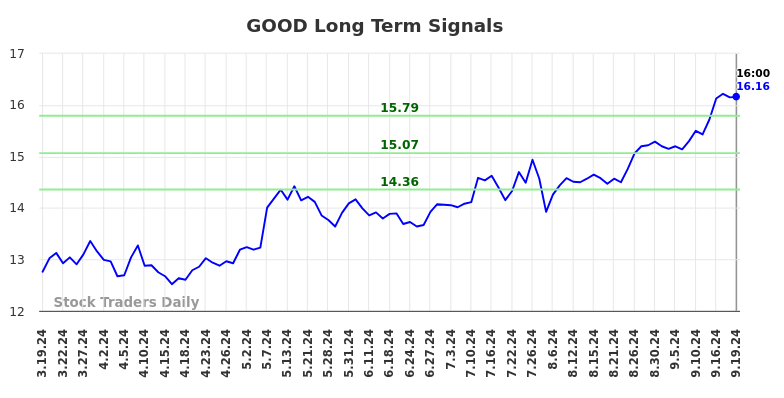 GOOD Long Term Analysis for September 19 2024