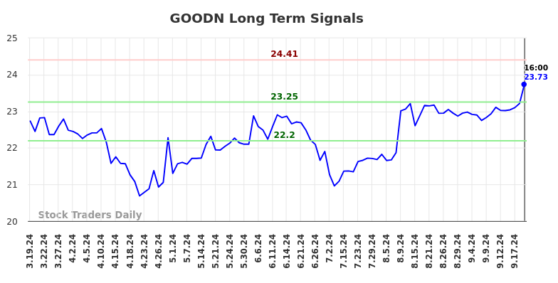 GOODN Long Term Analysis for September 19 2024