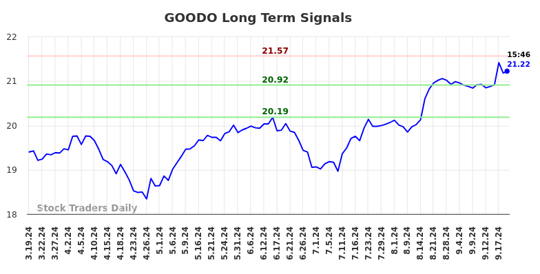 GOODO Long Term Analysis for September 19 2024