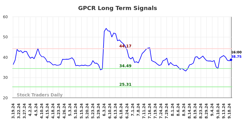 GPCR Long Term Analysis for September 19 2024