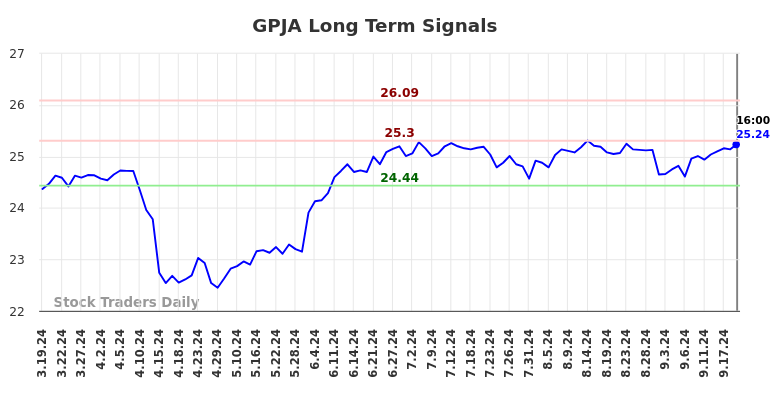 GPJA Long Term Analysis for September 19 2024