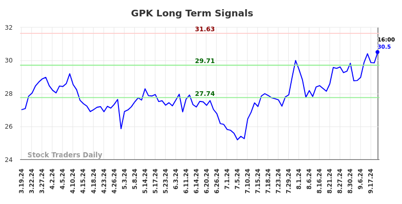 GPK Long Term Analysis for September 19 2024