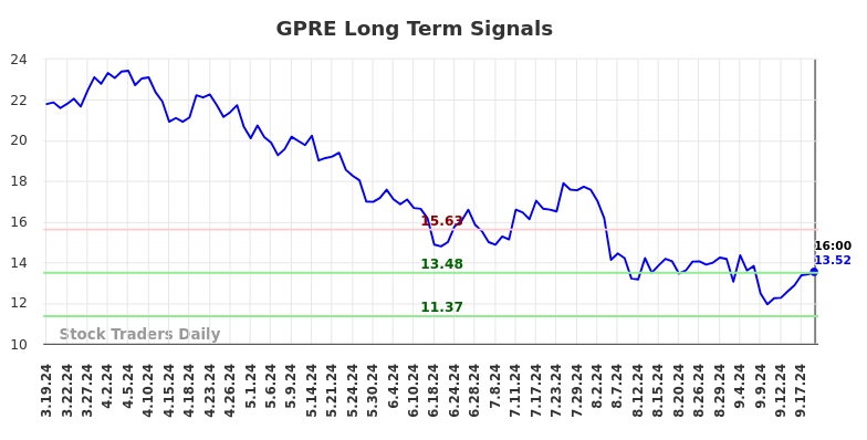 GPRE Long Term Analysis for September 19 2024