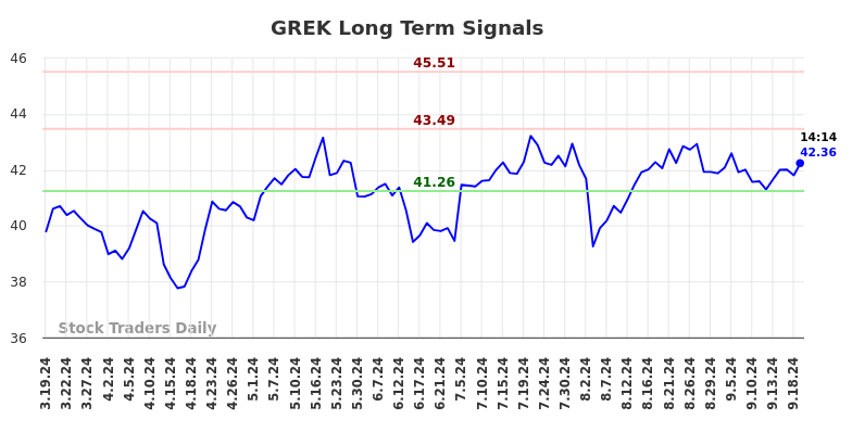 GREK Long Term Analysis for September 19 2024