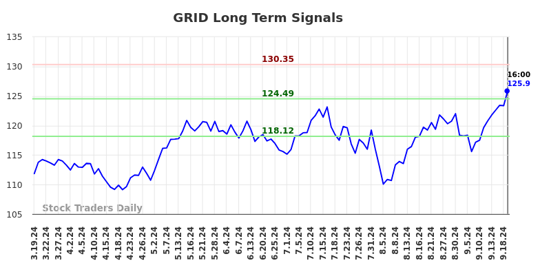 GRID Long Term Analysis for September 19 2024