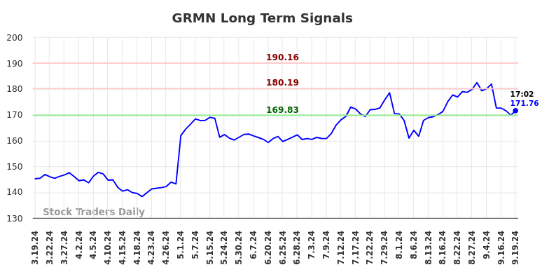 GRMN Long Term Analysis for September 19 2024