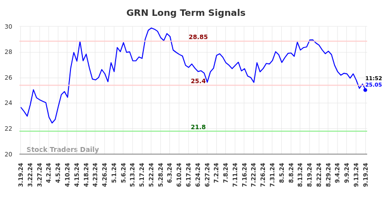 GRN Long Term Analysis for September 19 2024