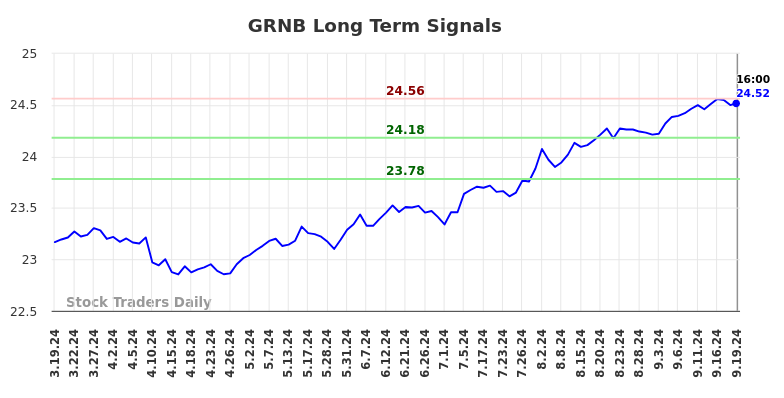 GRNB Long Term Analysis for September 19 2024