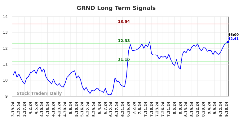 GRND Long Term Analysis for September 19 2024